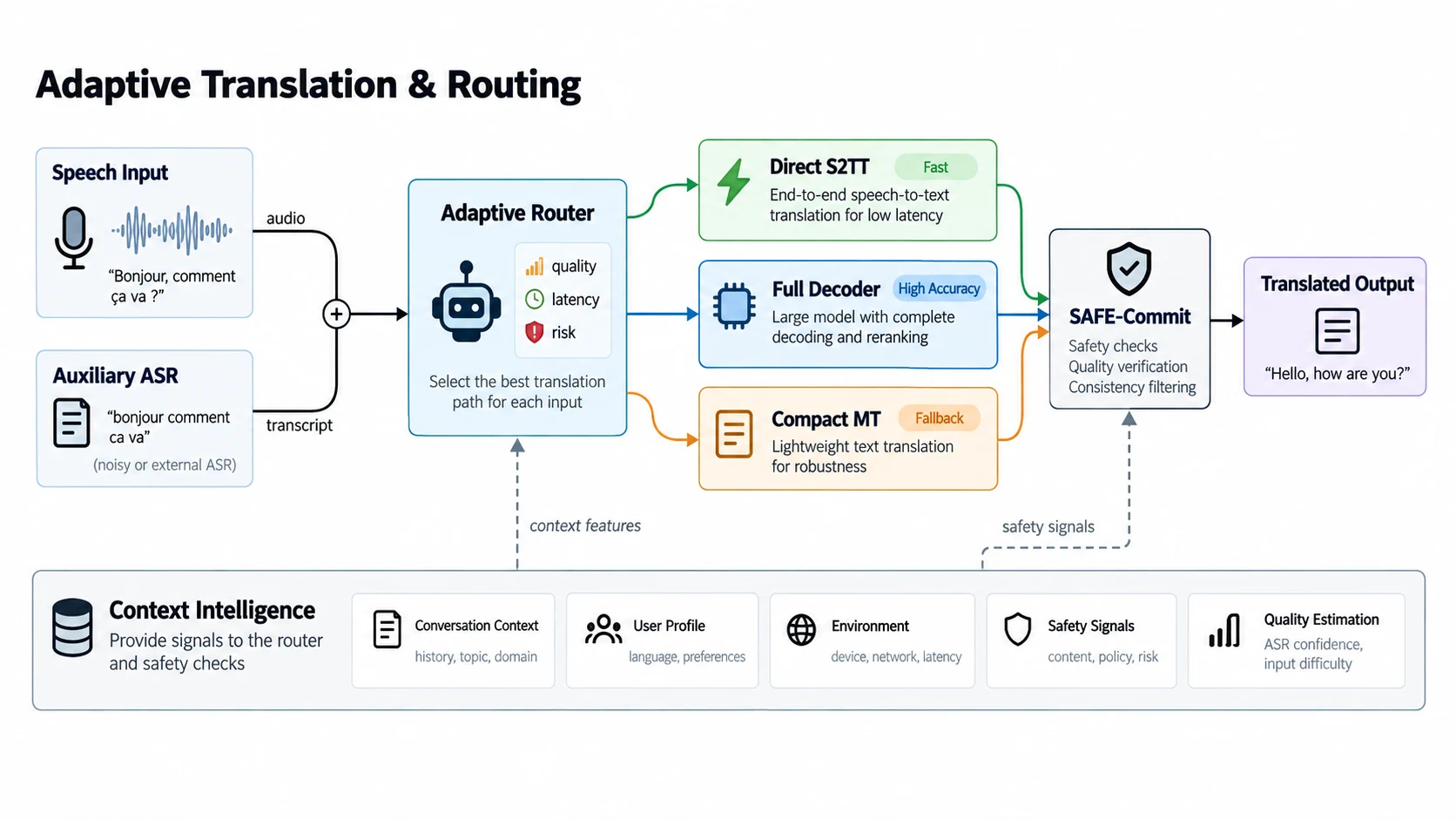 Adaptive routing. MoYi technical design visual.