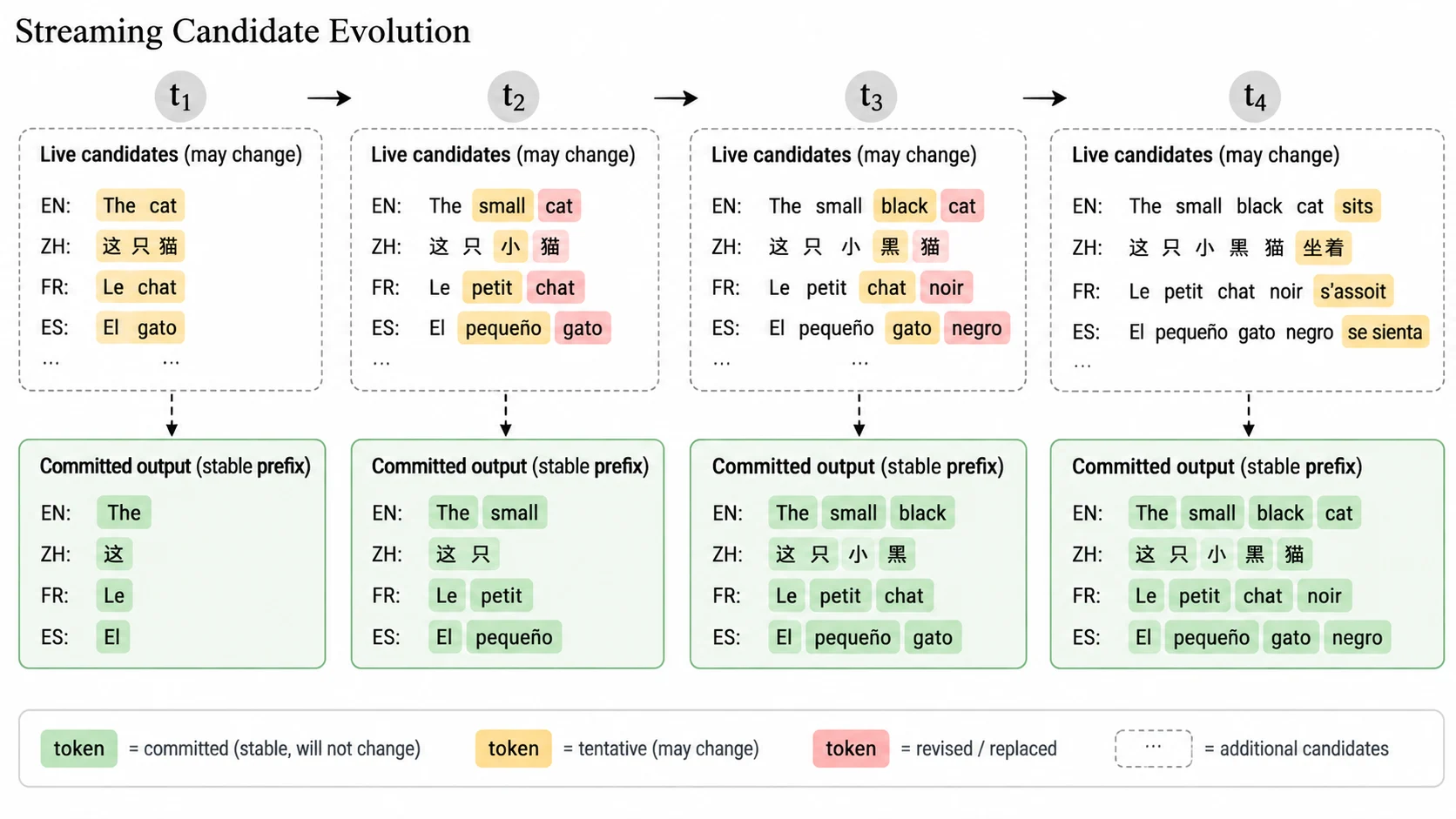 Candidate evolution. MoYi technical design visual.