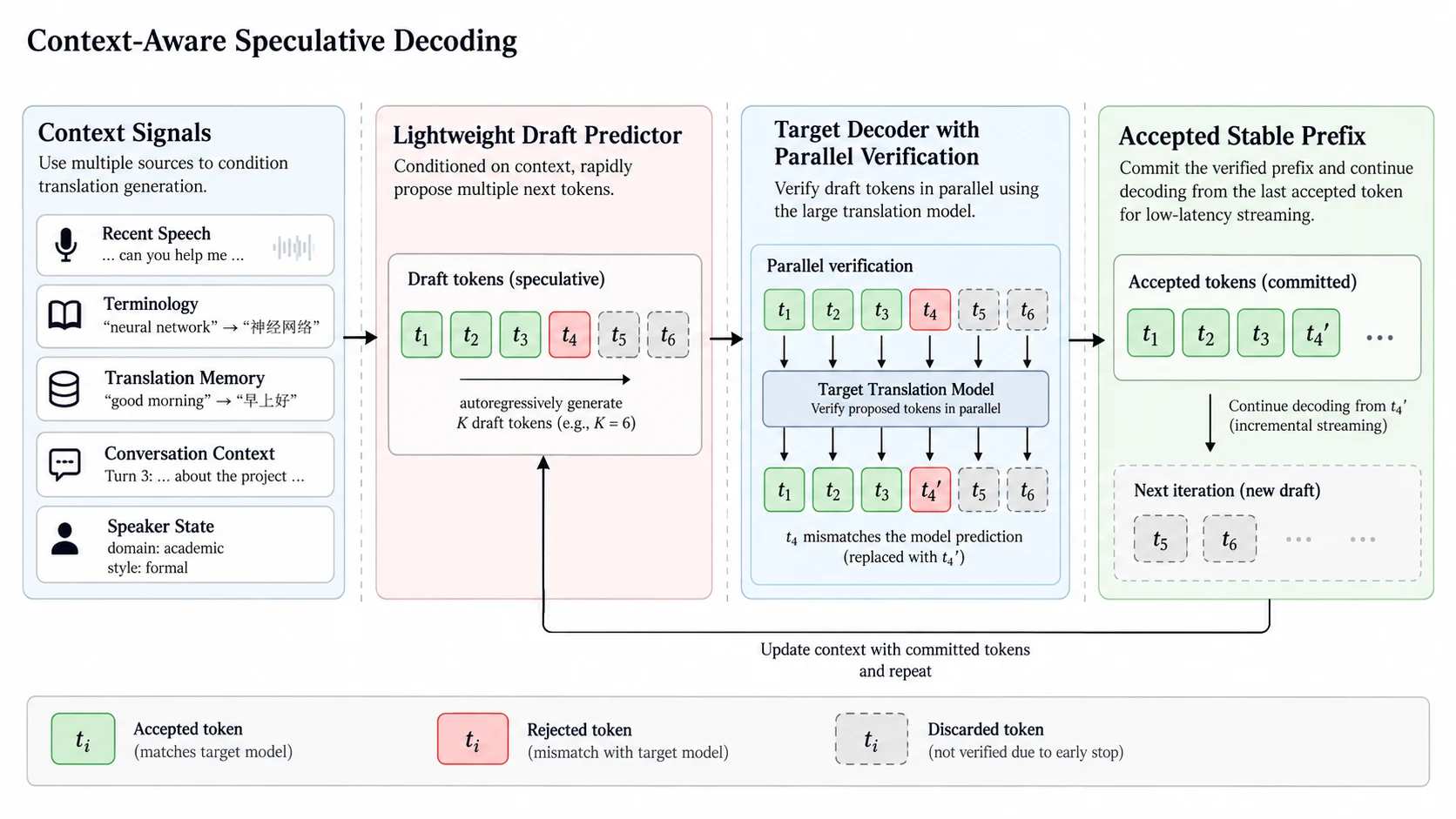 Context-aware decoding. MoYi technical design visual.