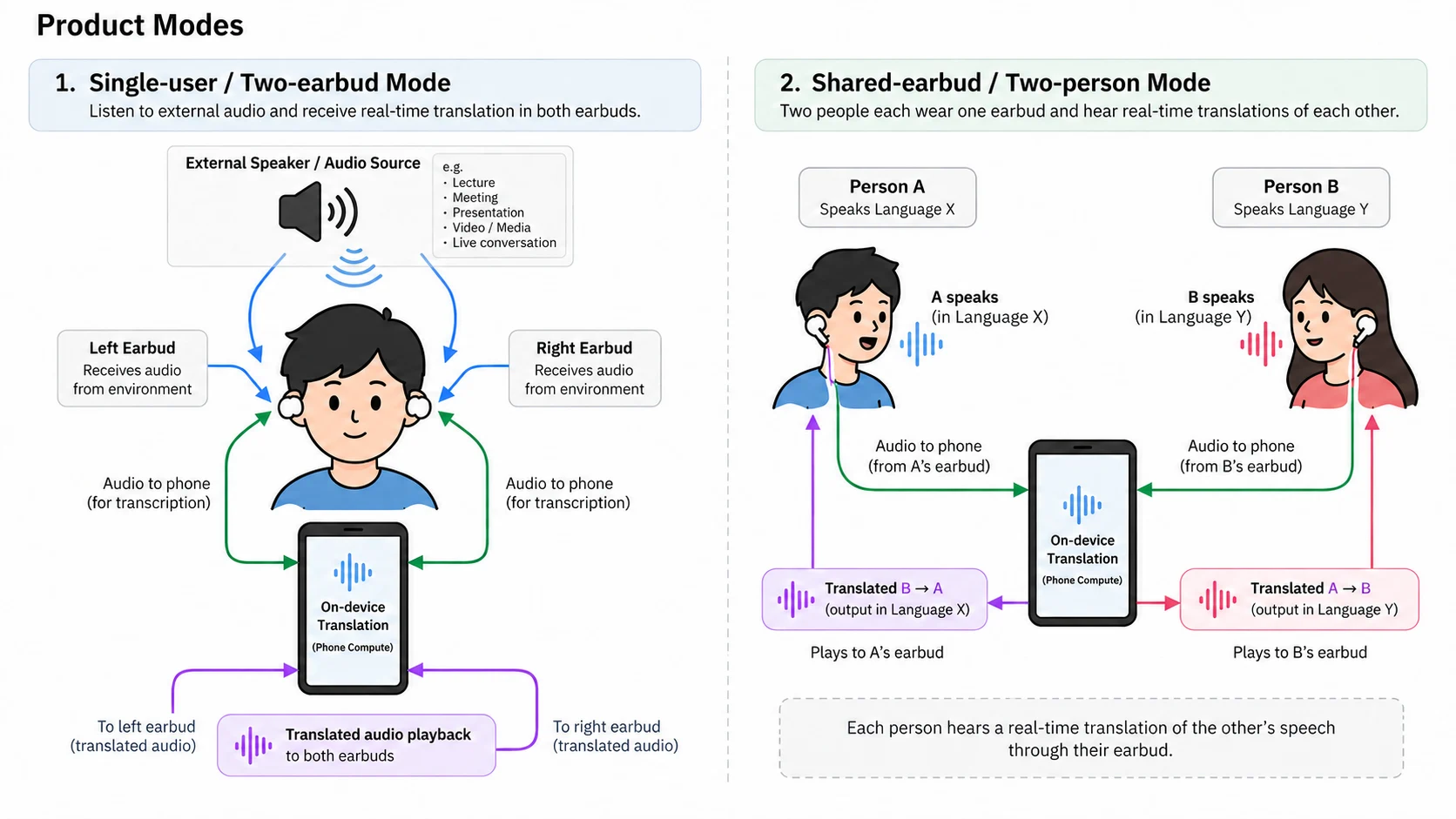 Product modes. MoYi technical design visual.