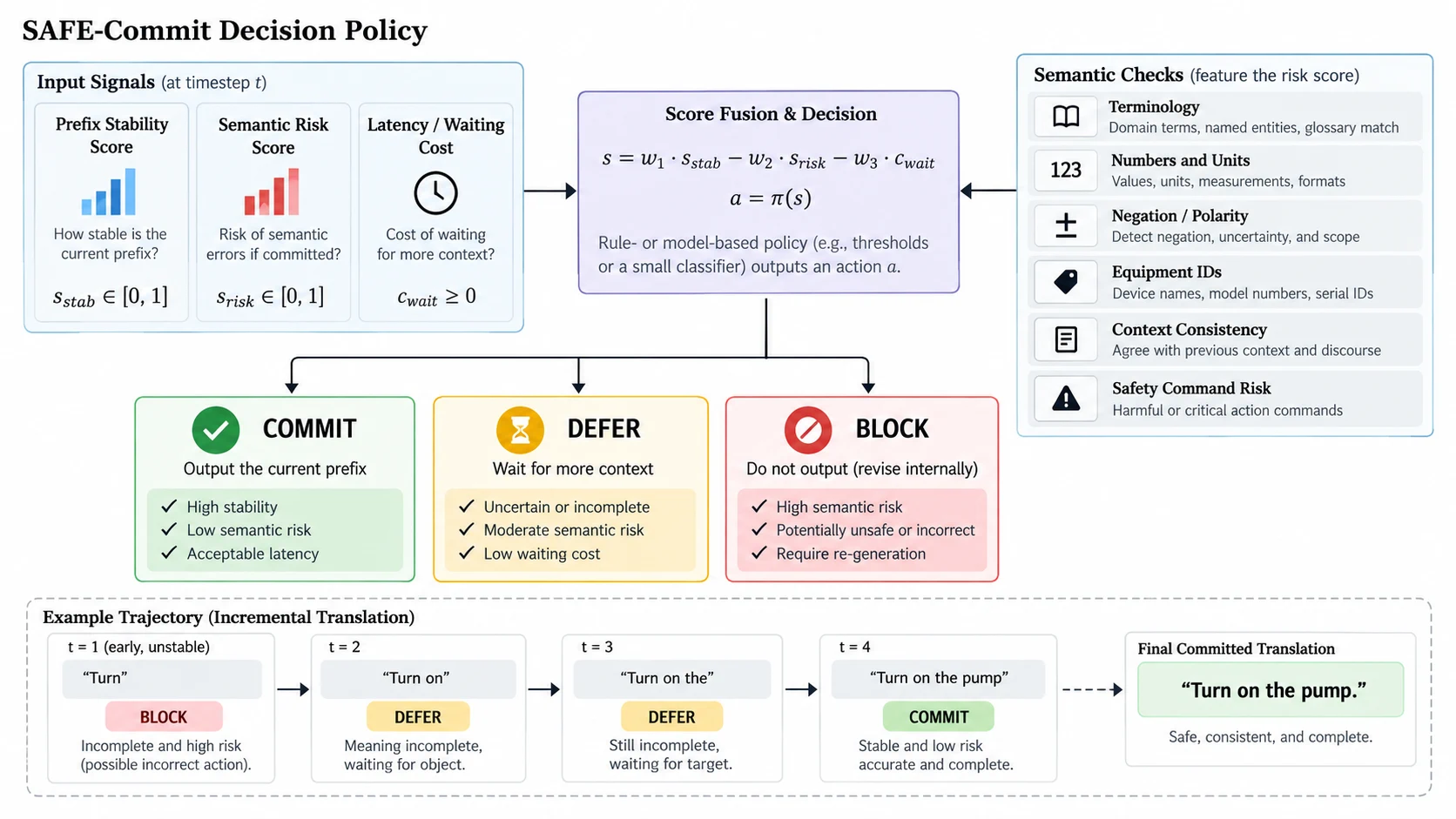 Commit, defer, or block. MoYi technical design visual.