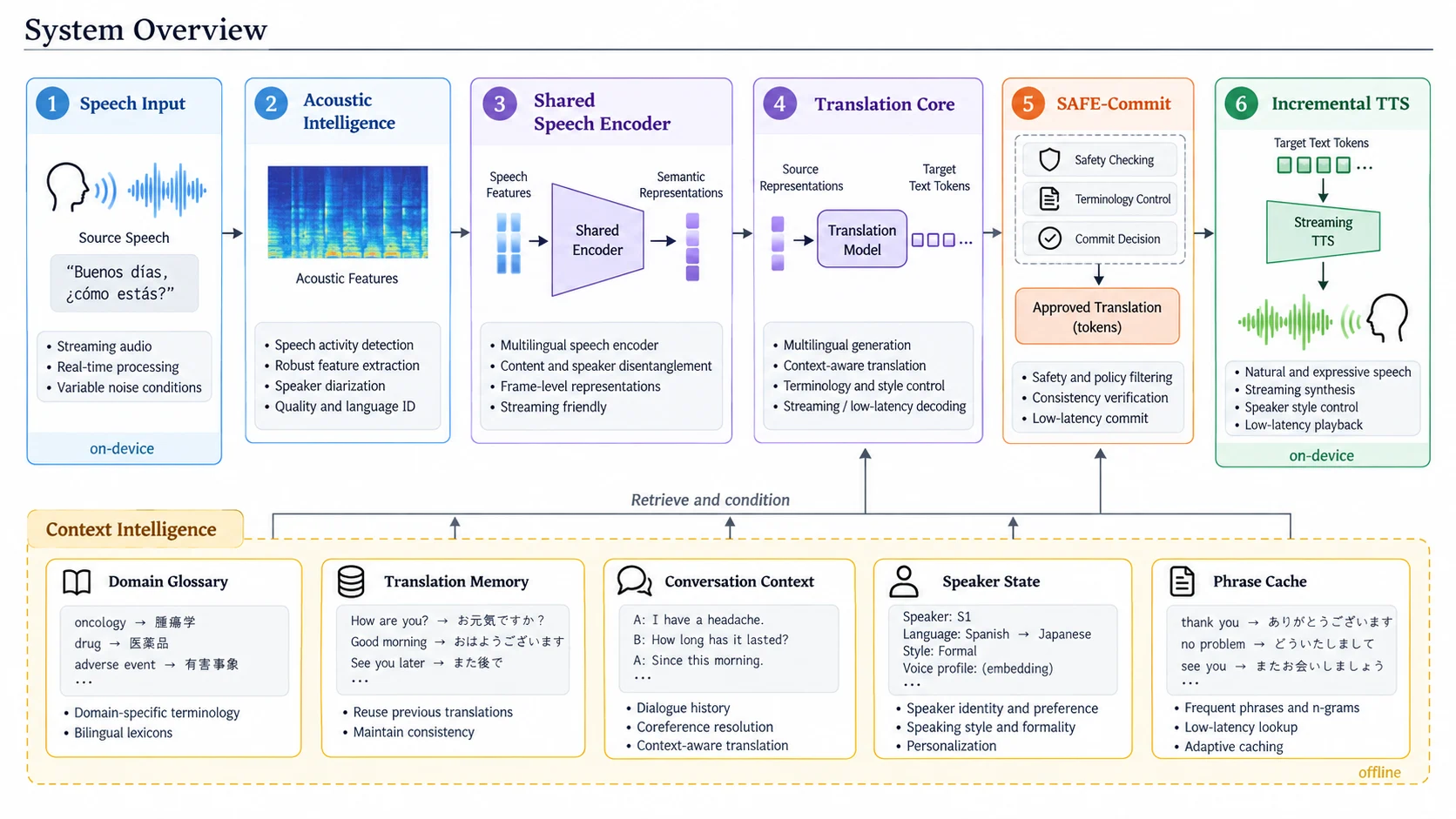 System overview. MoYi technical design visual.